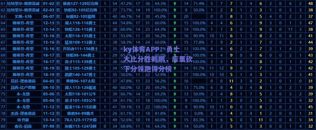 ky体育APP：勇士大比分胜鹈鹕，库里砍下分领跑得分榜  第2张