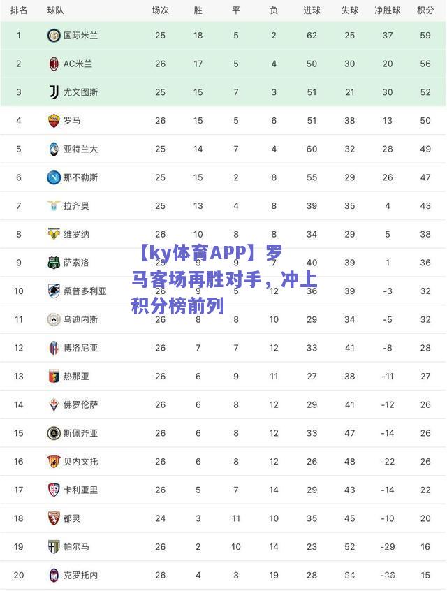 【ky体育APP】罗马客场再胜对手，冲上积分榜前列  第1张